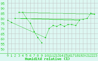 Courbe de l'humidit relative pour Nice (06)