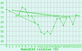 Courbe de l'humidit relative pour Piotta