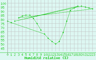 Courbe de l'humidit relative pour Hattula Lepaa