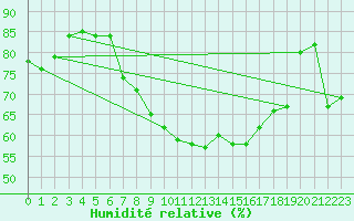 Courbe de l'humidit relative pour Fanaraken