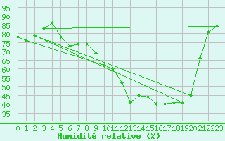 Courbe de l'humidit relative pour Thorigny (85)