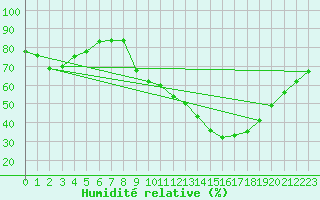 Courbe de l'humidit relative pour Lille (59)