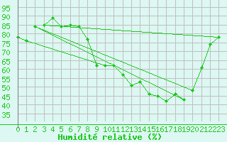 Courbe de l'humidit relative pour Saint-Arnoult (60)