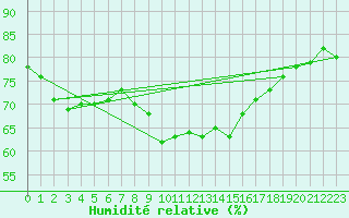 Courbe de l'humidit relative pour Meiningen