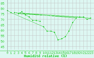 Courbe de l'humidit relative pour Leucate (11)