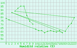 Courbe de l'humidit relative pour Grenoble/St-Etienne-St-Geoirs (38)