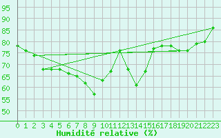 Courbe de l'humidit relative pour Rnenberg