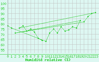 Courbe de l'humidit relative pour Jan Mayen