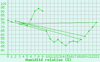 Courbe de l'humidit relative pour Lanvoc (29)