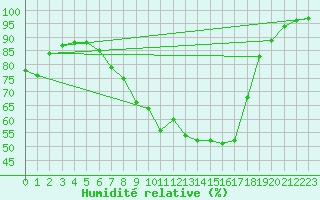 Courbe de l'humidit relative pour Shoeburyness