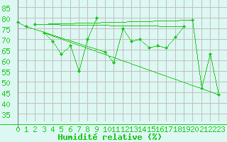 Courbe de l'humidit relative pour Feldberg-Schwarzwald (All)
