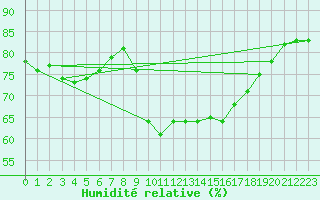 Courbe de l'humidit relative pour Alistro (2B)