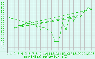 Courbe de l'humidit relative pour Kaisersbach-Cronhuette