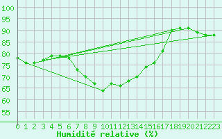Courbe de l'humidit relative pour Quickborn