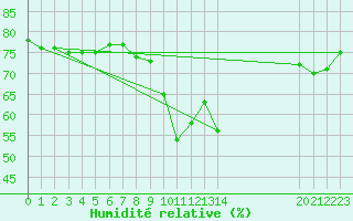 Courbe de l'humidit relative pour Agde (34)