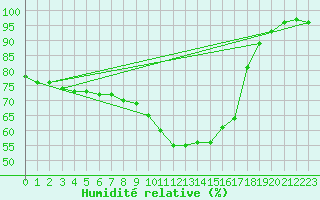 Courbe de l'humidit relative pour Mhling