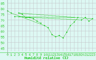 Courbe de l'humidit relative pour Aberdaron