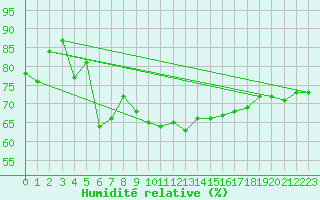 Courbe de l'humidit relative pour Aigle (Sw)