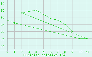 Courbe de l'humidit relative pour Quedlinburg