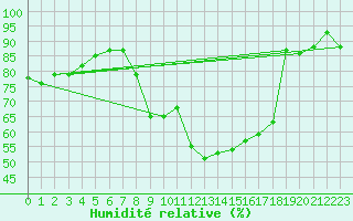 Courbe de l'humidit relative pour Gelbelsee
