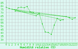 Courbe de l'humidit relative pour Blatten