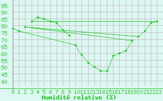 Courbe de l'humidit relative pour Waddington
