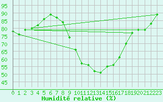 Courbe de l'humidit relative pour Cabauw Tower