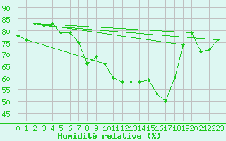 Courbe de l'humidit relative pour Jomfruland Fyr