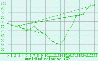 Courbe de l'humidit relative pour Gelbelsee