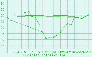 Courbe de l'humidit relative pour Straubing