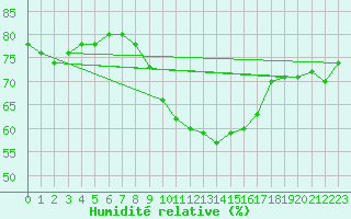 Courbe de l'humidit relative pour Saint Catherine's Point
