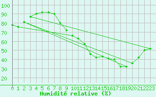 Courbe de l'humidit relative pour Xertigny-Moyenpal (88)
