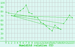 Courbe de l'humidit relative pour Nancy - Essey (54)