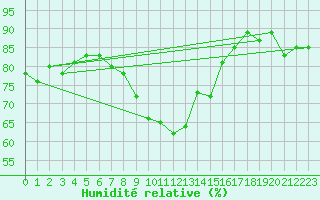 Courbe de l'humidit relative pour Tammisaari Jussaro