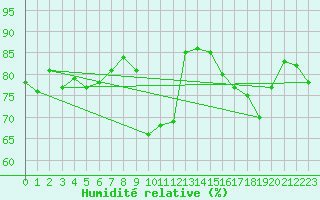 Courbe de l'humidit relative pour Turku Rajakari