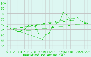 Courbe de l'humidit relative pour Edinburgh (UK)