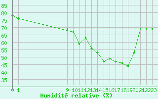 Courbe de l'humidit relative pour San Chierlo (It)