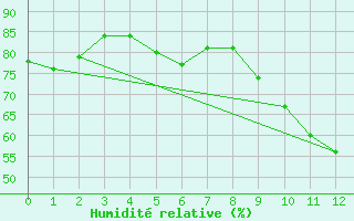 Courbe de l'humidit relative pour Monte S. Angelo