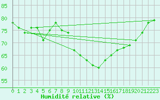 Courbe de l'humidit relative pour Llanes