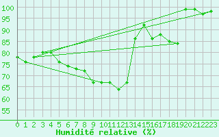 Courbe de l'humidit relative pour Grand Saint Bernard (Sw)