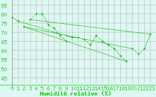 Courbe de l'humidit relative pour Feldberg-Schwarzwald (All)