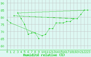 Courbe de l'humidit relative pour Isola Stromboli