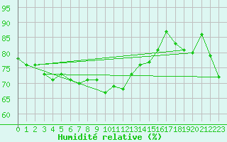 Courbe de l'humidit relative pour Kvitsoy Nordbo