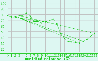 Courbe de l'humidit relative pour Cognac (16)