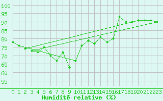 Courbe de l'humidit relative pour Feuchtwangen-Heilbronn