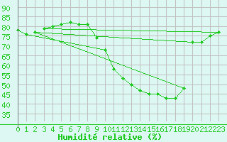 Courbe de l'humidit relative pour Troyes (10)