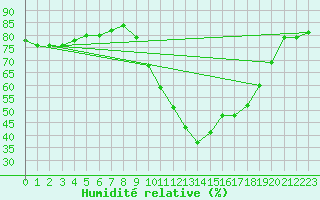Courbe de l'humidit relative pour Valladolid