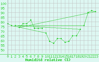 Courbe de l'humidit relative pour Thorney Island