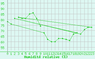 Courbe de l'humidit relative pour Saint-Igneuc (22)