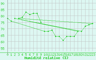Courbe de l'humidit relative pour Biscarrosse (40)